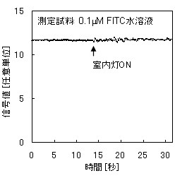 室内光有無での蛍光強度変動